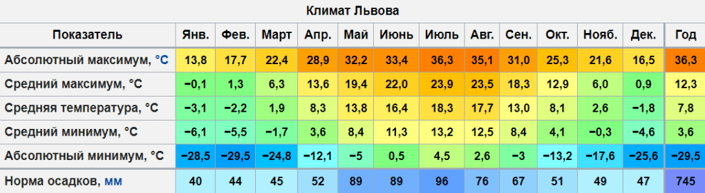 Львовский климатический график